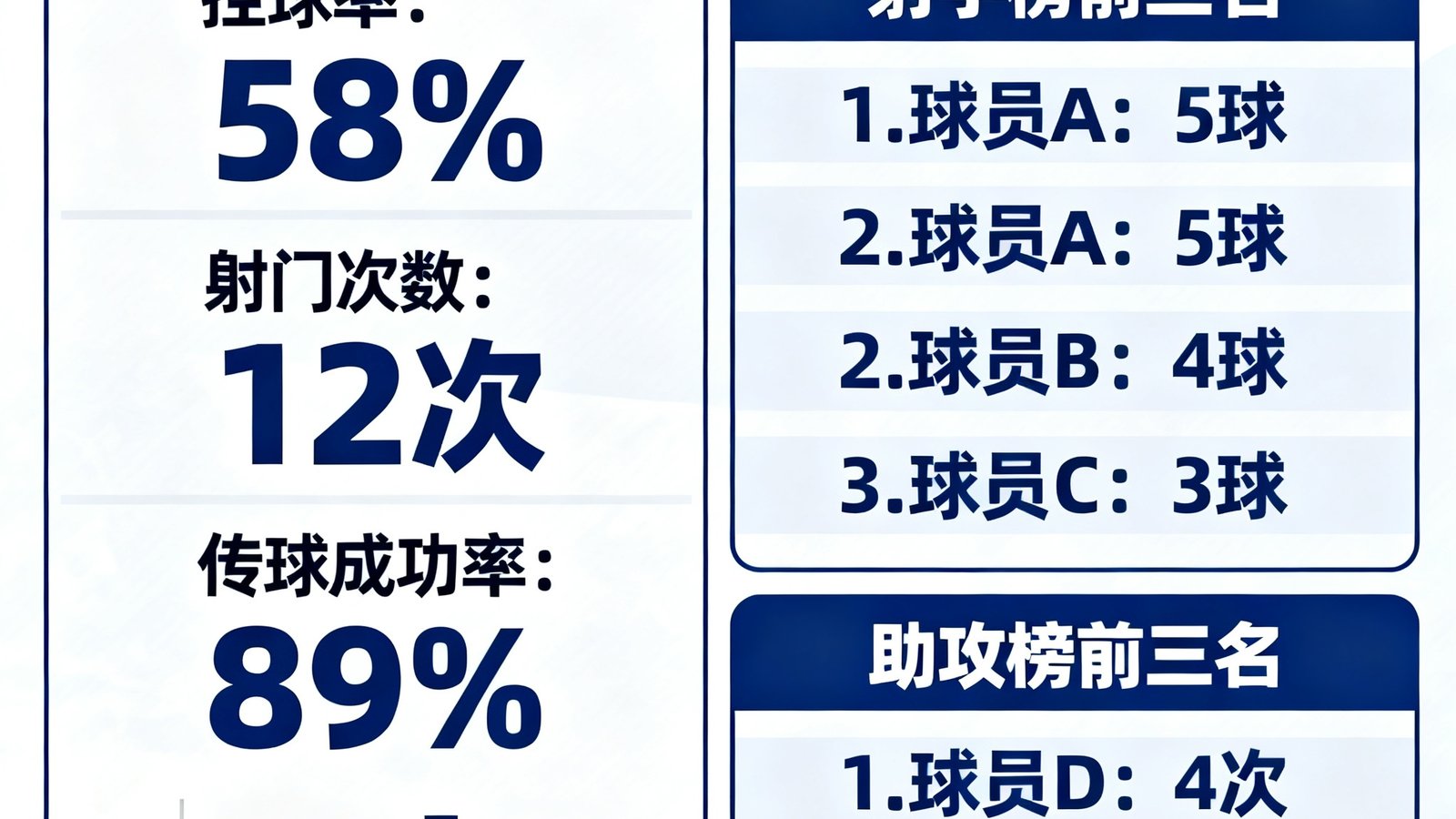 数据统计模块显示球队数据榜：控球率、射门次数、传球成功率，以及射手榜和助攻榜前三名