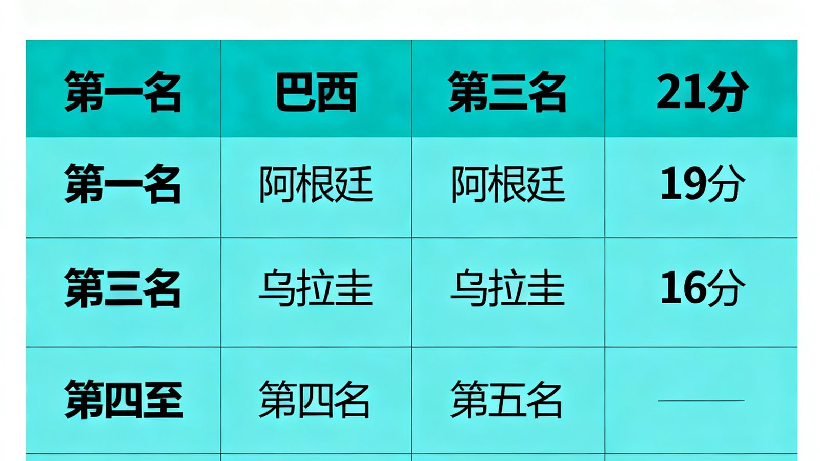 赛季积分榜展示南美区预选赛前六名积分，巴西21分第一，阿根廷19分第二，乌拉圭16分第三